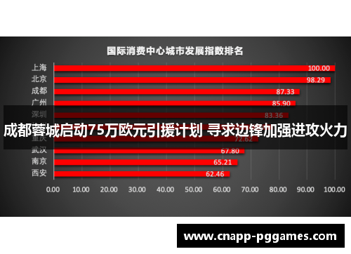 成都蓉城启动75万欧元引援计划 寻求边锋加强进攻火力